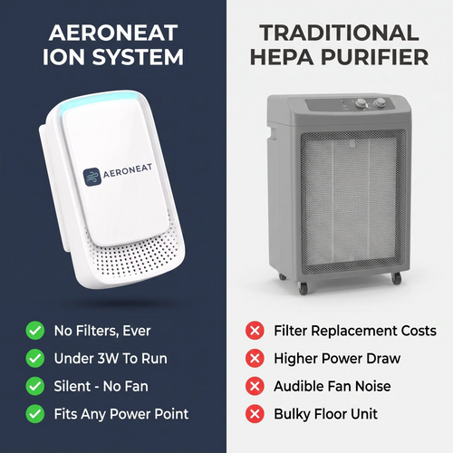 Aeroneat Ion Air Purifier – Plug-In Allergen & Odour Air Cleaner